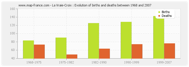 La Vraie-Croix : Evolution of births and deaths between 1968 and 2007
